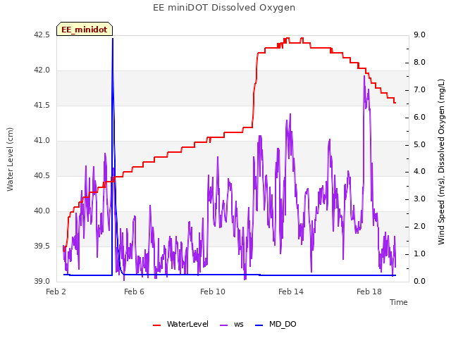 Explore the graph:EE miniDOT Dissolved Oxygen in a new window