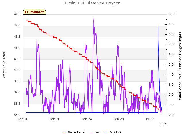 Explore the graph:EE miniDOT Dissolved Oxygen in a new window