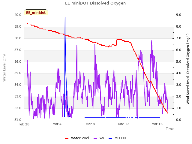 Explore the graph:EE miniDOT Dissolved Oxygen in a new window