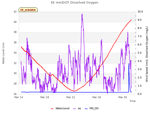 Explore the graph:EE miniDOT Dissolved Oxygen in a new window