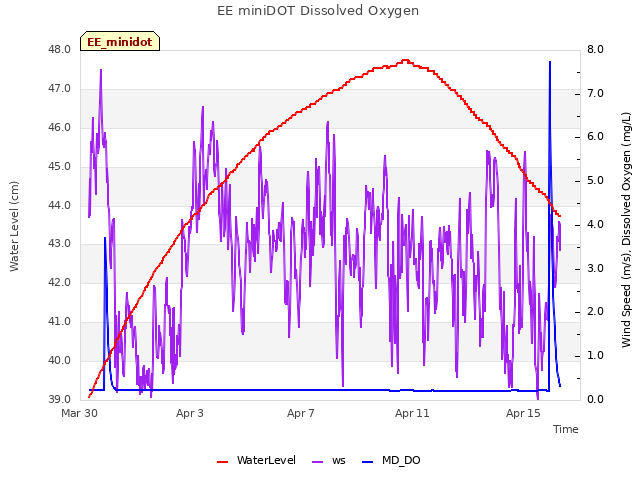 Explore the graph:EE miniDOT Dissolved Oxygen in a new window