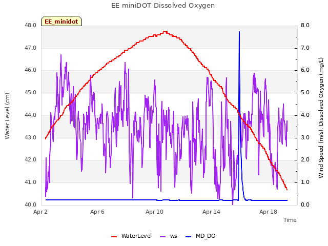 Explore the graph:EE miniDOT Dissolved Oxygen in a new window