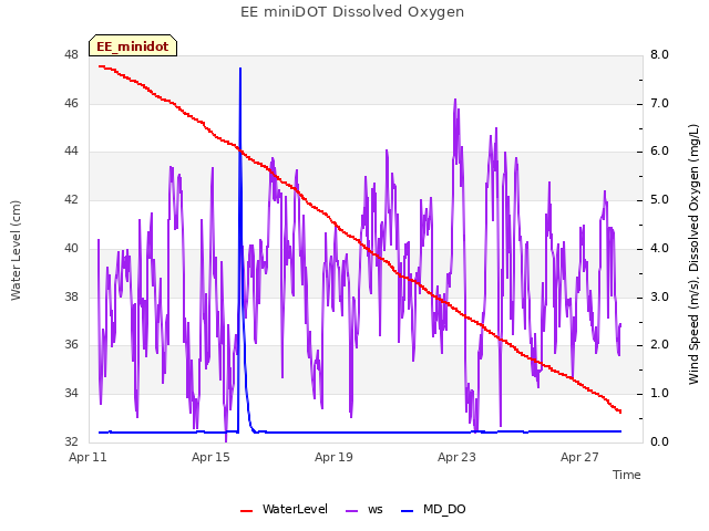 Explore the graph:EE miniDOT Dissolved Oxygen in a new window