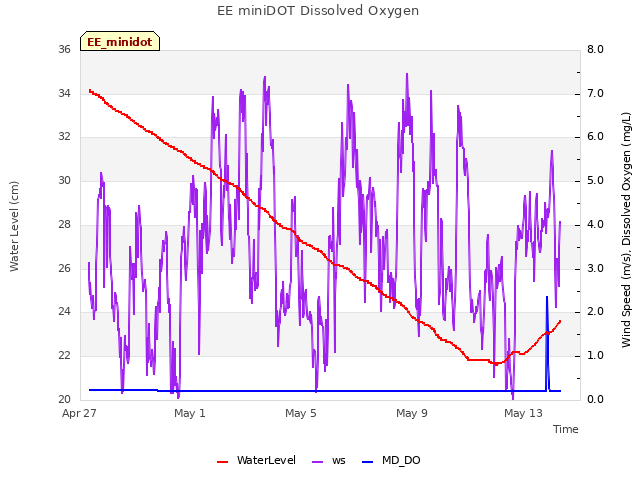 Explore the graph:EE miniDOT Dissolved Oxygen in a new window