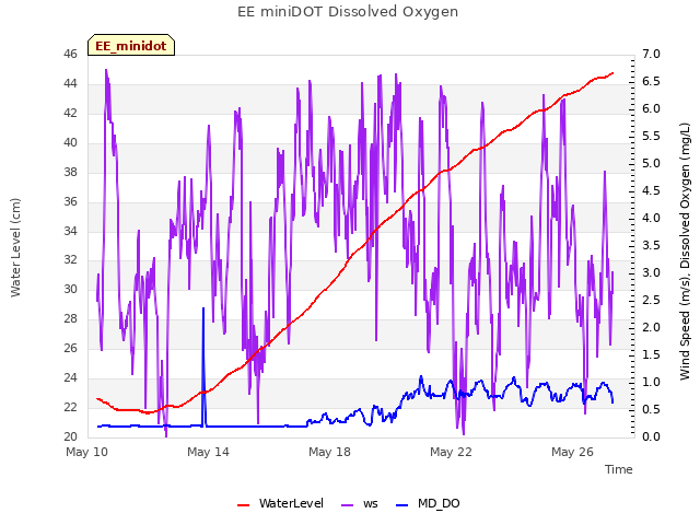 Explore the graph:EE miniDOT Dissolved Oxygen in a new window