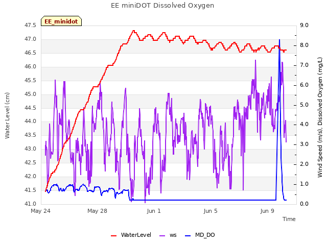 Explore the graph:EE miniDOT Dissolved Oxygen in a new window