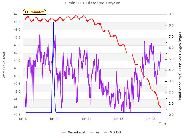 Explore the graph:EE miniDOT Dissolved Oxygen in a new window