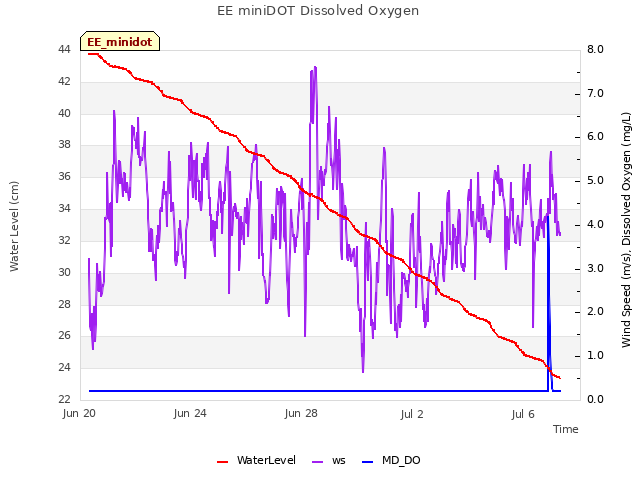 Explore the graph:EE miniDOT Dissolved Oxygen in a new window