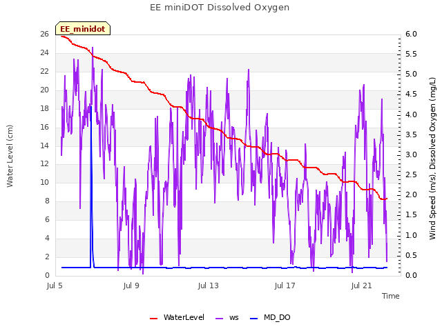 Explore the graph:EE miniDOT Dissolved Oxygen in a new window