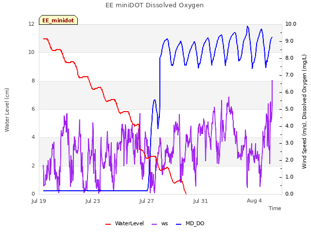 Explore the graph:EE miniDOT Dissolved Oxygen in a new window