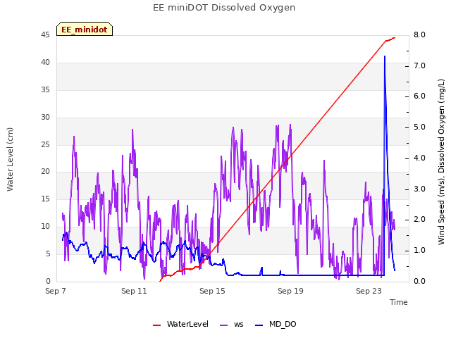 Explore the graph:EE miniDOT Dissolved Oxygen in a new window