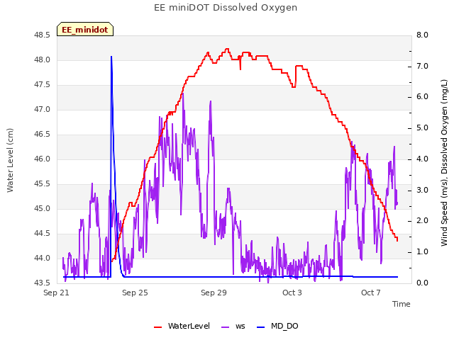 Explore the graph:EE miniDOT Dissolved Oxygen in a new window