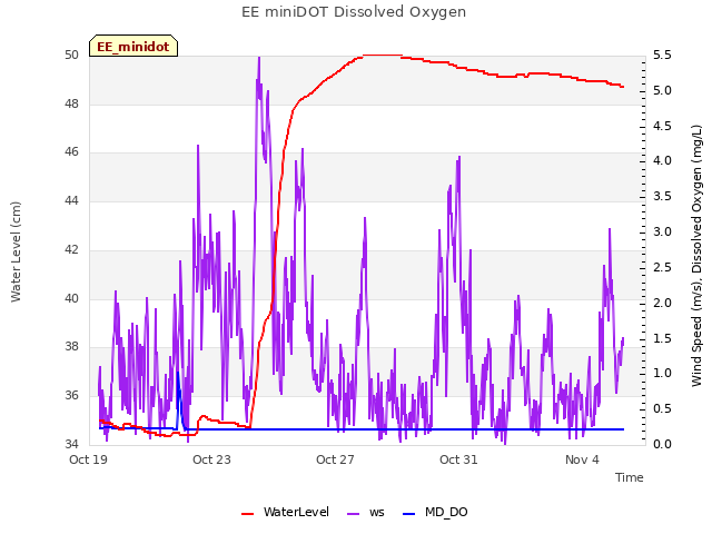 Explore the graph:EE miniDOT Dissolved Oxygen in a new window