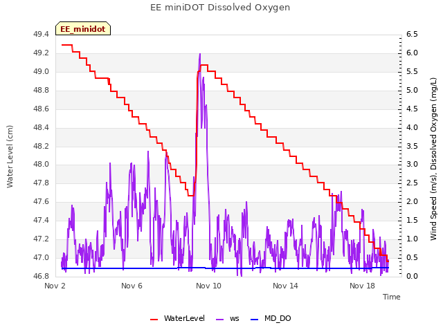 Explore the graph:EE miniDOT Dissolved Oxygen in a new window