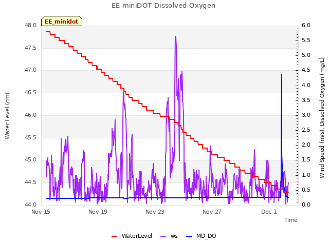 Explore the graph:EE miniDOT Dissolved Oxygen in a new window