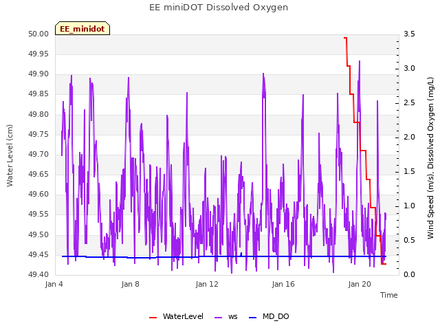 Explore the graph:EE miniDOT Dissolved Oxygen in a new window