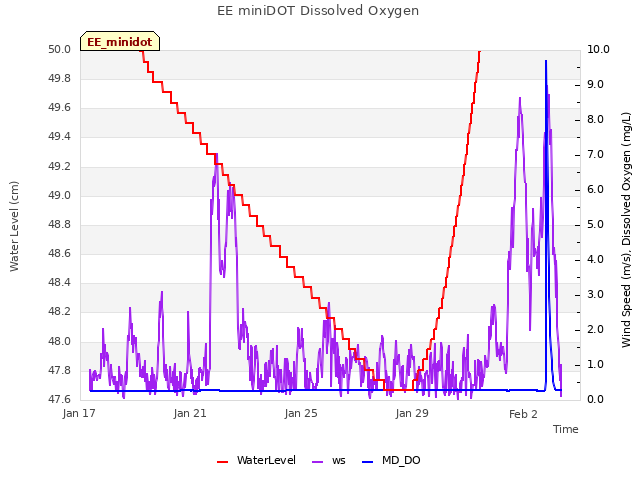 Explore the graph:EE miniDOT Dissolved Oxygen in a new window