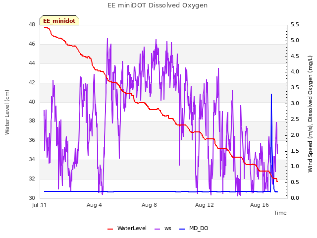 Explore the graph:EE miniDOT Dissolved Oxygen in a new window