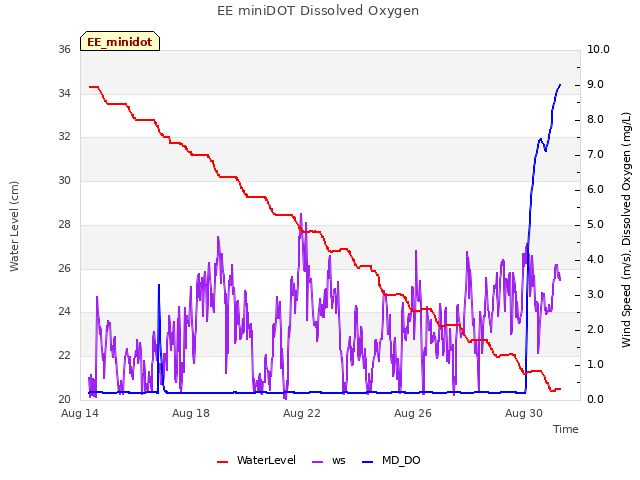 Explore the graph:EE miniDOT Dissolved Oxygen in a new window