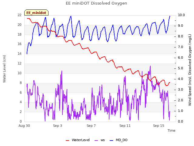 Explore the graph:EE miniDOT Dissolved Oxygen in a new window