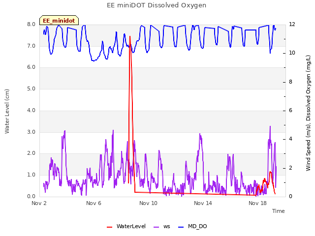 Explore the graph:EE miniDOT Dissolved Oxygen in a new window