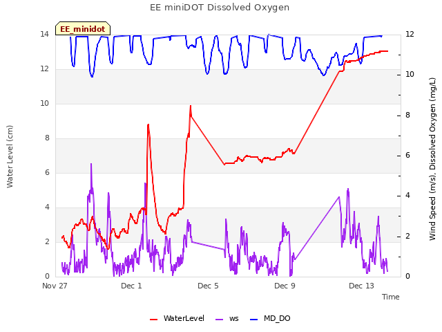 Explore the graph:EE miniDOT Dissolved Oxygen in a new window