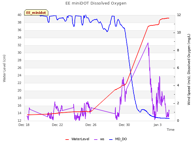 Explore the graph:EE miniDOT Dissolved Oxygen in a new window