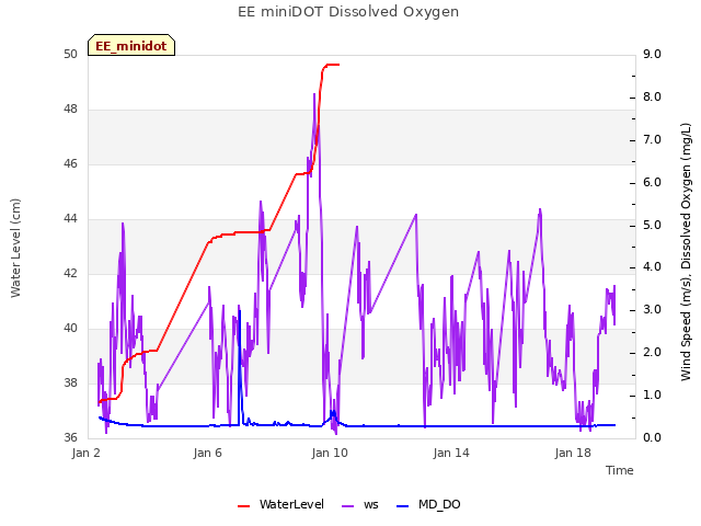 Explore the graph:EE miniDOT Dissolved Oxygen in a new window