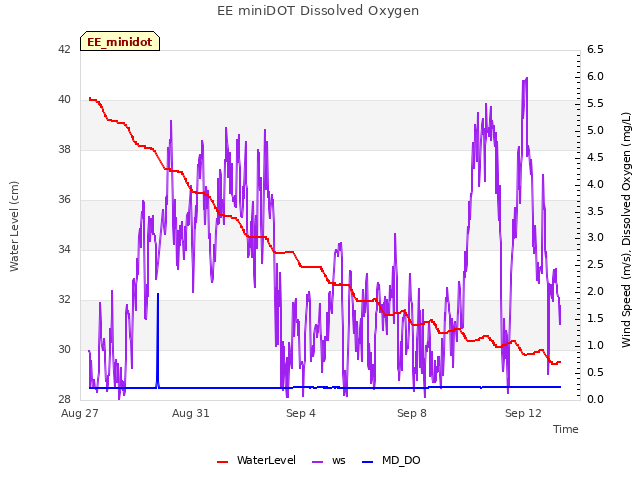 Explore the graph:EE miniDOT Dissolved Oxygen in a new window