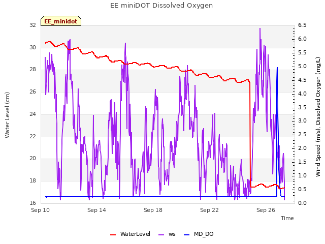 Explore the graph:EE miniDOT Dissolved Oxygen in a new window