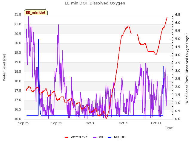 Explore the graph:EE miniDOT Dissolved Oxygen in a new window