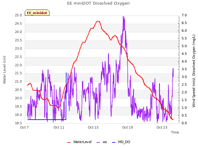 Explore the graph:EE miniDOT Dissolved Oxygen in a new window