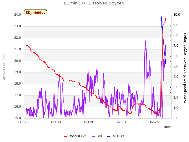 Explore the graph:EE miniDOT Dissolved Oxygen in a new window