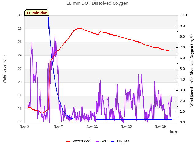 Explore the graph:EE miniDOT Dissolved Oxygen in a new window