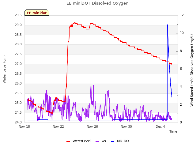 Explore the graph:EE miniDOT Dissolved Oxygen in a new window