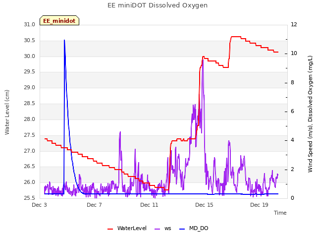 Explore the graph:EE miniDOT Dissolved Oxygen in a new window