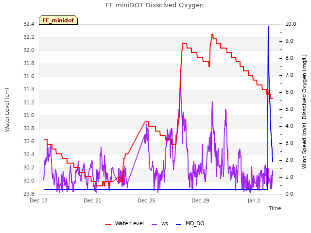 Explore the graph:EE miniDOT Dissolved Oxygen in a new window