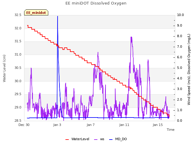 Explore the graph:EE miniDOT Dissolved Oxygen in a new window