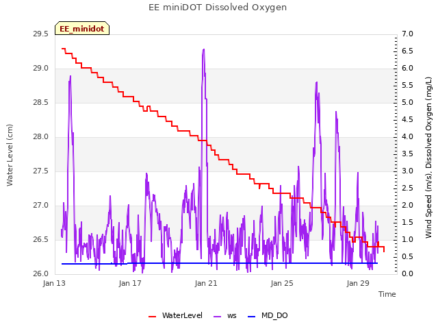 Explore the graph:EE miniDOT Dissolved Oxygen in a new window