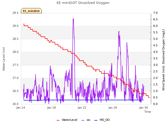 Explore the graph:EE miniDOT Dissolved Oxygen in a new window