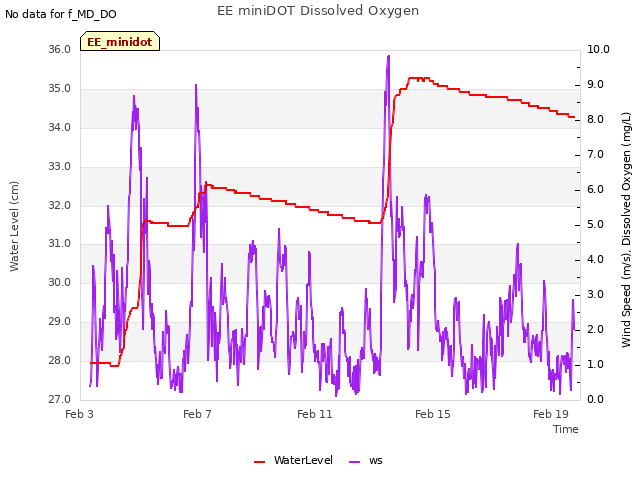 Explore the graph:EE miniDOT Dissolved Oxygen in a new window