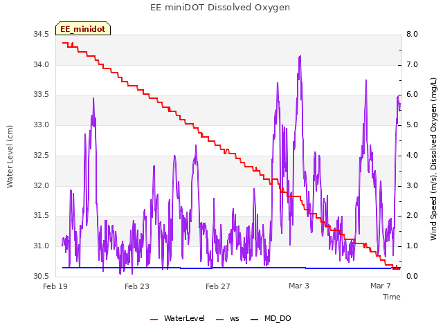 Explore the graph:EE miniDOT Dissolved Oxygen in a new window