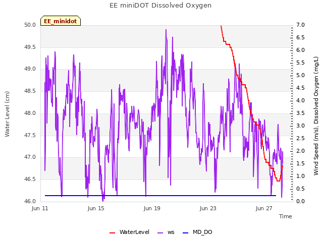 Explore the graph:EE miniDOT Dissolved Oxygen in a new window