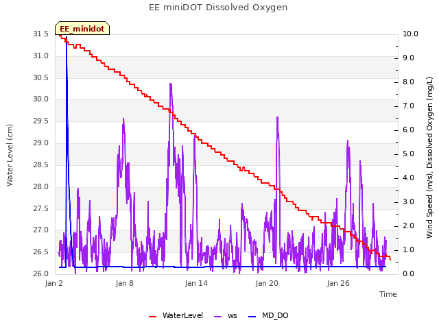 Graph showing EE miniDOT Dissolved Oxygen