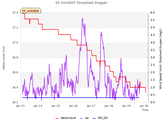 Graph showing EE miniDOT Dissolved Oxygen