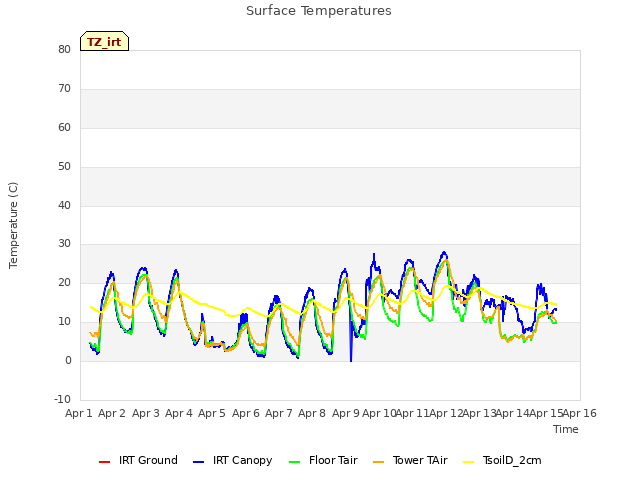 Graph showing Surface Temperatures