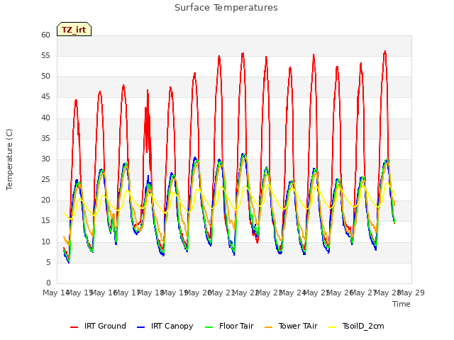 Graph showing Surface Temperatures