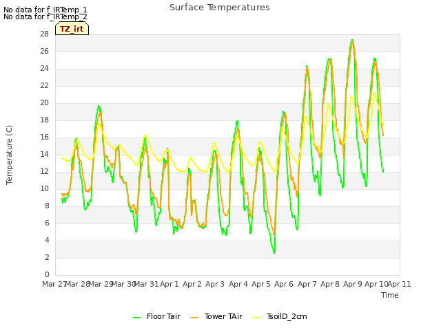 plot of Surface Temperatures