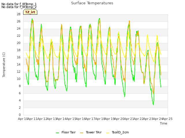 plot of Surface Temperatures