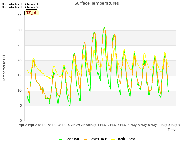 plot of Surface Temperatures